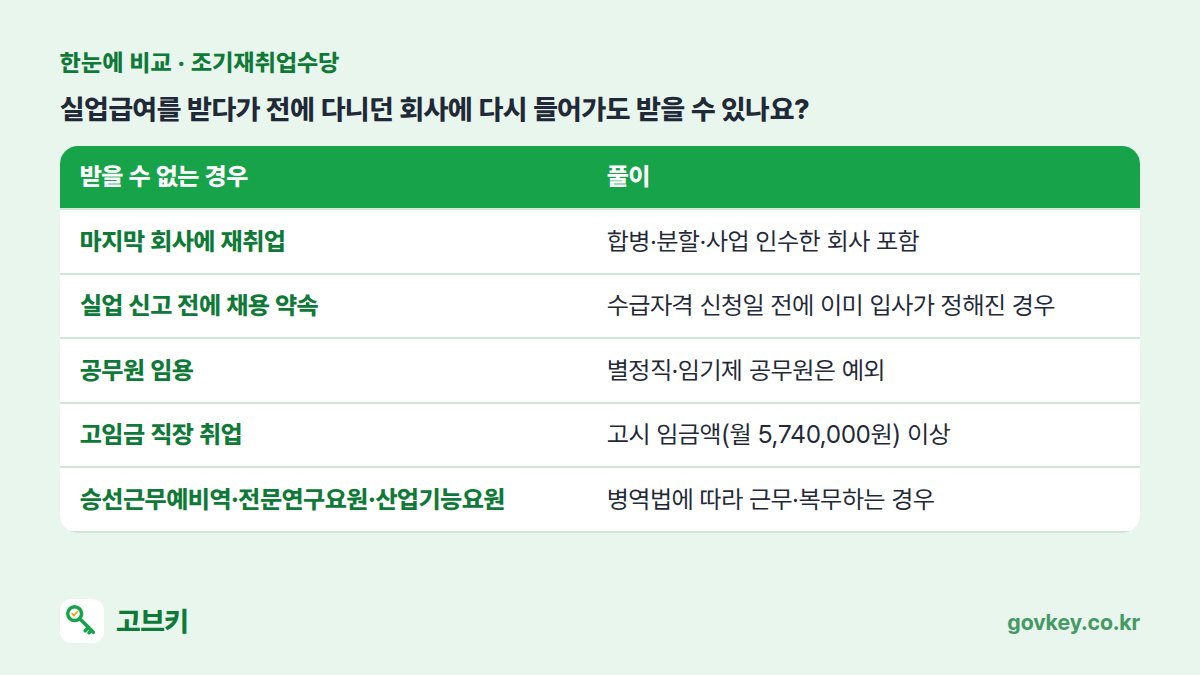 실업급여를 받다가 전에 다니던 회사에 다시 들어가도 받을 수 있나요? 표: 받을 수 없는 경우, 풀이 — 마지막 회사에 재취업 합병·분할·사업 인수한 회사 포함 / 실업 신고 전에 채용 약속 수급자격 신청일 전에 이미 입사가 정해진 경우 / 공무원 임용 별정직·임기제 공무원은 예외 / 고임금 직장 취업 고시 임금액(월 5,740,000원) 이상 / 승선근무예비역·전문연구요원·산업기능요원 병역법에 따라 근무·복무하는 경우
