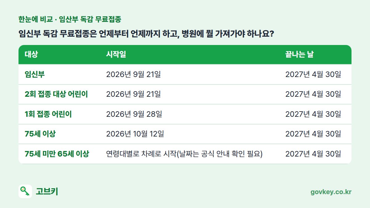 임신부 독감 무료접종은 언제부터 언제까지 하고, 병원에 뭘 가져가야 하나요? 표: 대상, 시작일, 끝나는 날 — 임신부 2026년 9월 21일 2027년 4월 30일 / 2회 접종 대상 어린이 2026년 9월 21일 2027년 4월 30일 / 1회 접종 어린이 2026년 9월 28일 2027년 4월 30일 / 75세 이상 2026년 10월 12일 2027년 4월 30일 / 75세 미만 65세 이상 연령대별로 차례로 시작(날짜는 공식 안내 확인 필요) 2027년 4월 30일