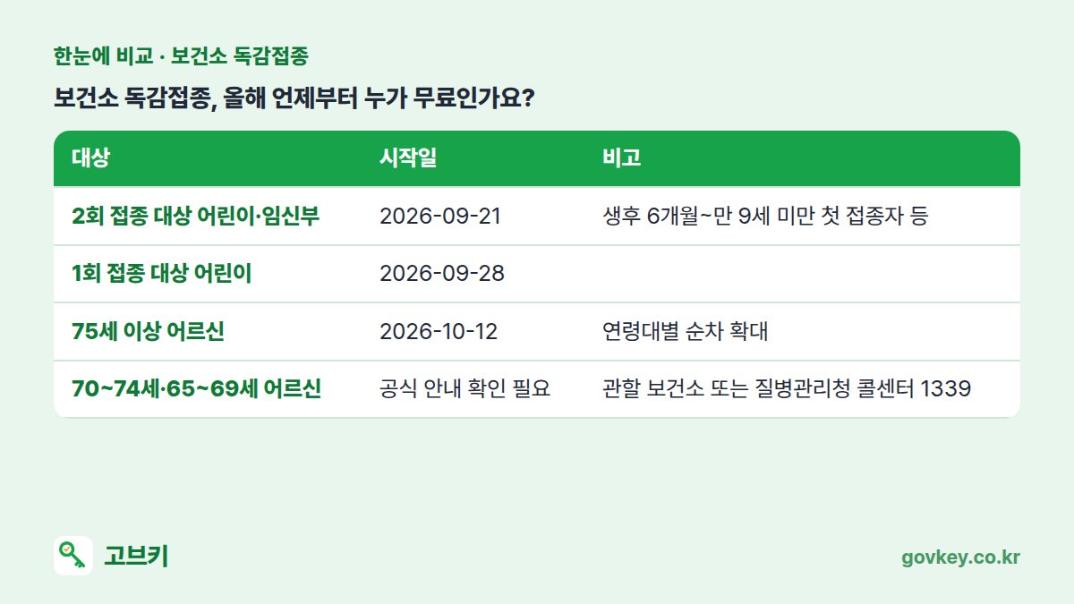 보건소 독감접종, 올해 언제부터 누가 무료인가요? 표: 대상, 시작일, 비고 — 2회 접종 대상 어린이·임신부 2026-09-21 생후 6개월~만 9세 미만 첫 접종자 등 / 1회 접종 대상 어린이 2026-09-28 / 75세 이상 어르신 2026-10-12 연령대별 순차 확대 / 70~74세·65~69세 어르신 공식 안내 확인 필요 관할 보건소 또는 질병관리청 콜센터 1339