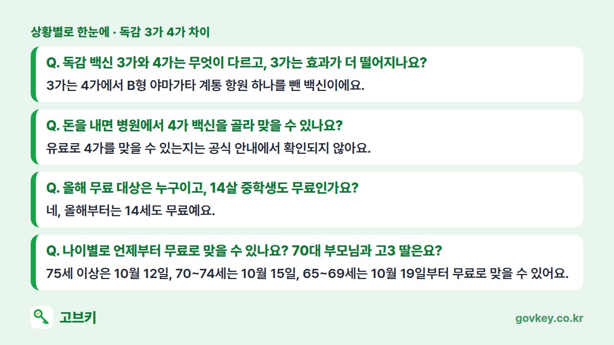 독감 3가 4가 차이 상황별 한눈에: 독감 백신 3가와 4가는 무엇이 다르고, 3가는 효과가 더 떨어지나요? 3가는 4가에서 B형 야마가타 계통 항원 하나를 뺀 백신이에요. / 돈을 내면 병원에서 4가 백신을 골라 맞을 수 있나요? 유료로 4가를 맞을 수 있는지는 공식 안내에서 확인되지 않아요. / 올해 무료 대상은 누구이고, 14살 중학생도 무료인가요? 네, 올해부터는 14세도 무료예요. / 나이별로 언제부터 무료로 맞을 수 있나요? 70대 부모님과 고3 딸은요? 75세 이상은 10월 12일, 70~74세는 10월 15일, 65~69세는 10월 19일부터 무료로 맞을 수 있어요.