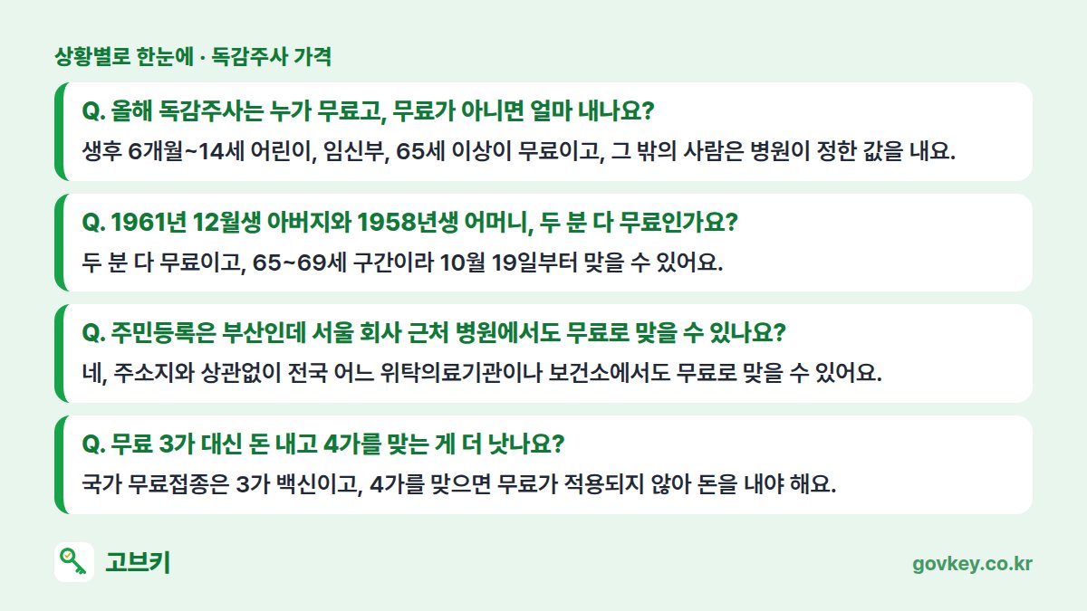 독감주사 가격 상황별 한눈에: 올해 독감주사는 누가 무료고, 무료가 아니면 얼마 내나요? 생후 6개월~14세 어린이, 임신부, 65세 이상이 무료이고, 그 밖의 사람은 병원이 정한 값을 내요. / 1961년 12월생 아버지와 1958년생 어머니, 두 분 다 무료인가요? 두 분 다 무료이고, 65~69세 구간이라 10월 19일부터 맞을 수 있어요. / 주민등록은 부산인데 서울 회사 근처 병원에서도 무료로 맞을 수 있나요? 네, 주소지와 상관없이 전국 어느 위탁의료기관이나 보건소에서도 무료로 맞을 수 있어요. / 무료 3가 대신 돈 내고 4가를 맞는 게 더 낫나요? 국가 무료접종은 3가 백신이고, 4가를 맞으면 무료가 적용되지 않아 돈을 내야 해요.