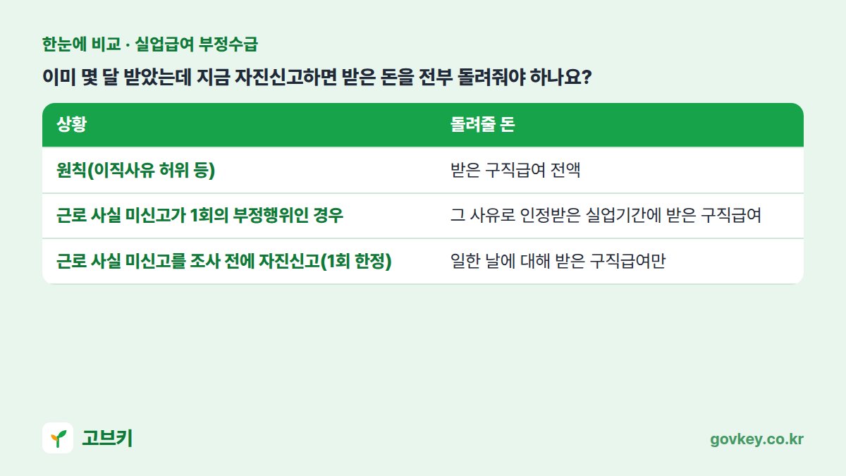 이미 몇 달 받았는데 지금 자진신고하면 받은 돈을 전부 돌려줘야 하나요? 표: 상황, 돌려줄 돈 — 원칙(이직사유 허위 등) 받은 구직급여 전액 / 근로 사실 미신고가 1회의 부정행위인 경우 그 사유로 인정받은 실업기간에 받은 구직급여 / 근로 사실 미신고를 조사 전에 자진신고(1회 한정) 일한 날에 대해 받은 구직급여만
